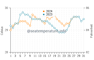 Kolambugan water temp chart in August