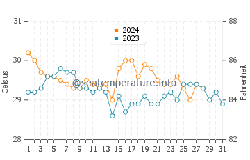 Kolape water temp chart in August