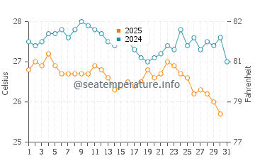 Kolios water temp chart in August