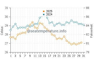 Kolymbia water temp chart in August