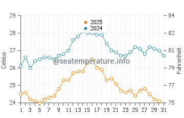 Wassertemperatur Komiža im August