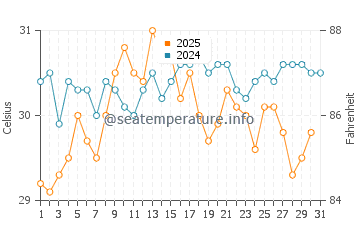 Konakli water temp chart in August
