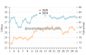 Temperatura del agua en Kontokáli en agosto