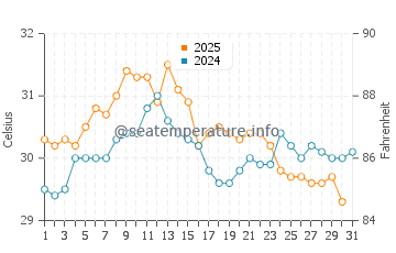 Konyaalti water temp chart in August