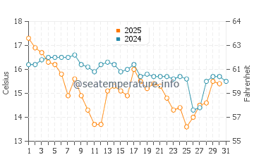 Temperature dell'acqua a Kopervik ad agosto