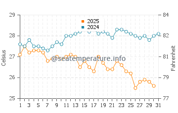 Wassertemperatur Korinos im August