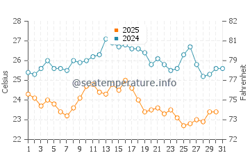 Wassertemperatur Koromačno im August