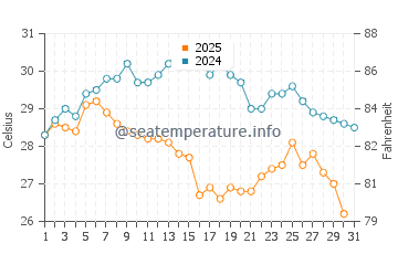 Kosai Shi water temp chart in August
