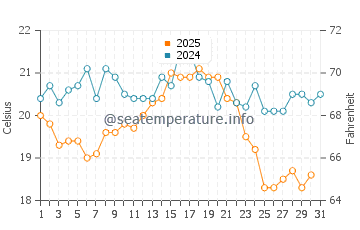 Wassertemperatur Koserow im August