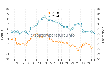 Wassertemperatur Kostrena im August