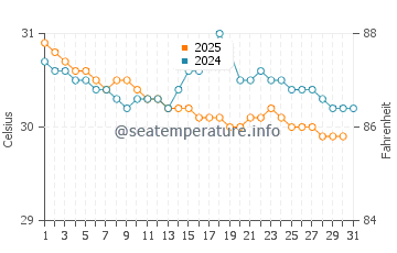 Kota Kinabalu water temp chart in August