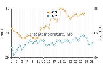 Kotkot water temp chart in August