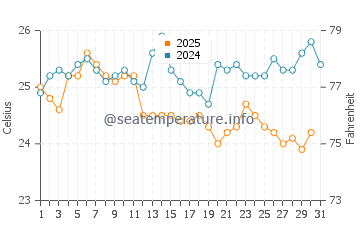 Koufonisia water temp chart in August