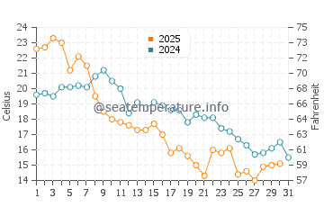 Temperature dell'acqua a Koukkuniemi ad agosto