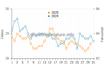 Temperature dell'acqua a Kourou ad agosto