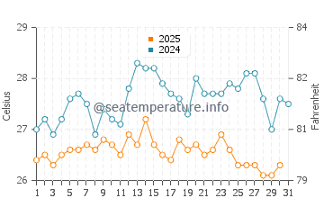 Temperature dell'acqua a Koutsounari ad agosto