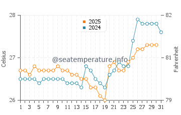 Kozhikode water temp chart in August