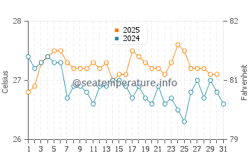 Temperatura vode u Krajan u kolovozu