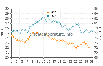 Temperature dell'acqua a Porto Re ad agosto