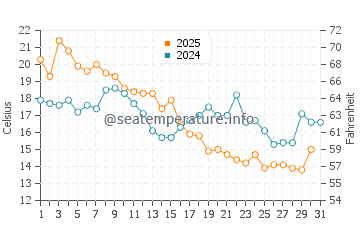 Temperature dell'acqua a Kramfors ad agosto