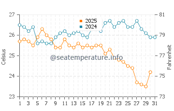 Wassertemperatur Krapez im August