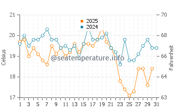Wassertemperatur Kreptitz im August