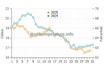 Temperature dell'acqua a Kristinehamn ad agosto