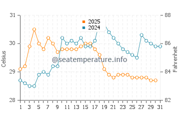 Krong Kep water temp chart in August