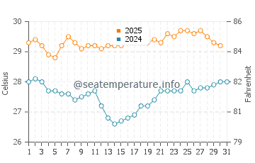 Temperatura vode u Krui u kolovozu