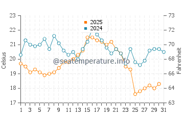 Krummin water temp chart in August