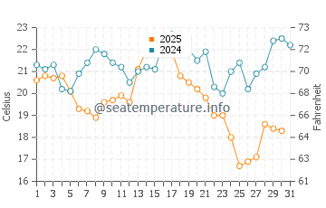 Krynica Morska water temp chart in August
