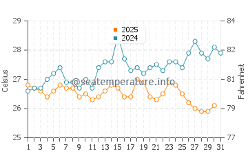 Wassertemperatur Xerokambos im August