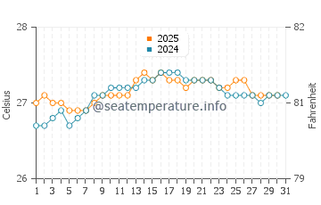 Kua Bay water temp chart in August