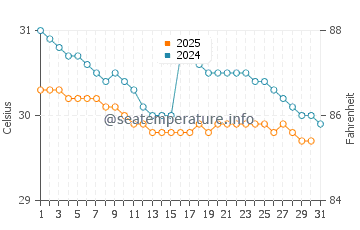 Kuala Belait water temp chart in August