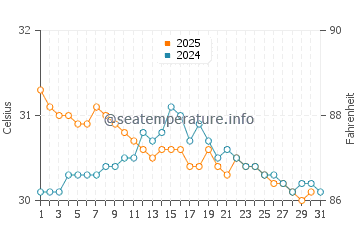 Kuala Perlis water temp chart in August