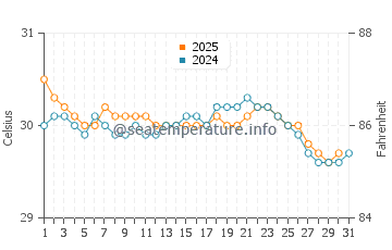 Kuala Selangor water temp chart in August