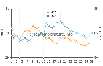 Kuala Terengganu water temp chart in August
