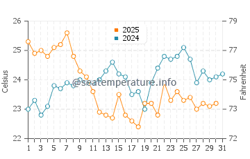 Kucukkuyu water temp chart in August