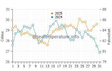 Kudamatsu water temp chart in August