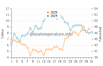 Wassertemperatur Kugluktuk im August