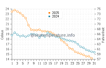 Temperature dell'acqua a Kuivaniemi ad agosto