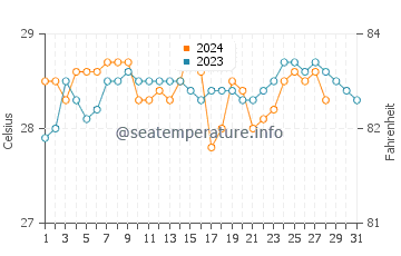 Kulase water temp chart in August