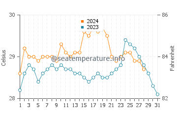 Temperatura vode u Kulay Kulay u kolovozu