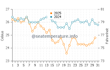 Kumburgaz water temp chart in August