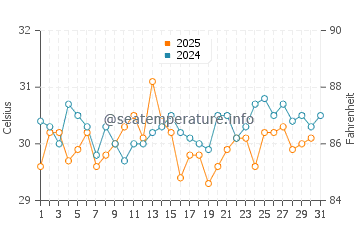 Temperature dell'acqua a Kumköy ad agosto
