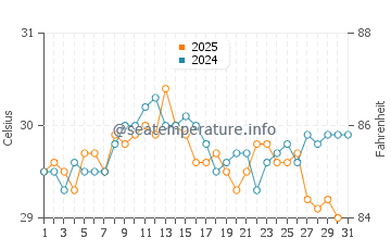 Kumluca water temp chart in August