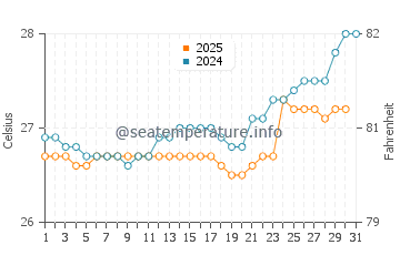 Temperatura vode u Kundapur u kolovozu