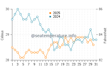 Temperature dell'acqua a Kuredu ad agosto