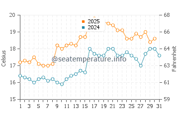 Kurnell water temp chart in August