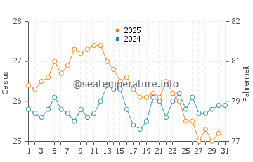 Temperature dell'acqua a Kuşadası ad agosto